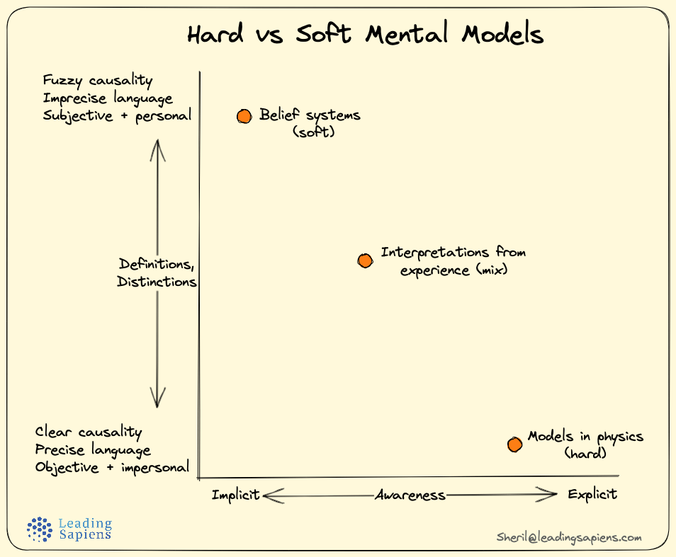 Mental Models - A Subtractive Approach