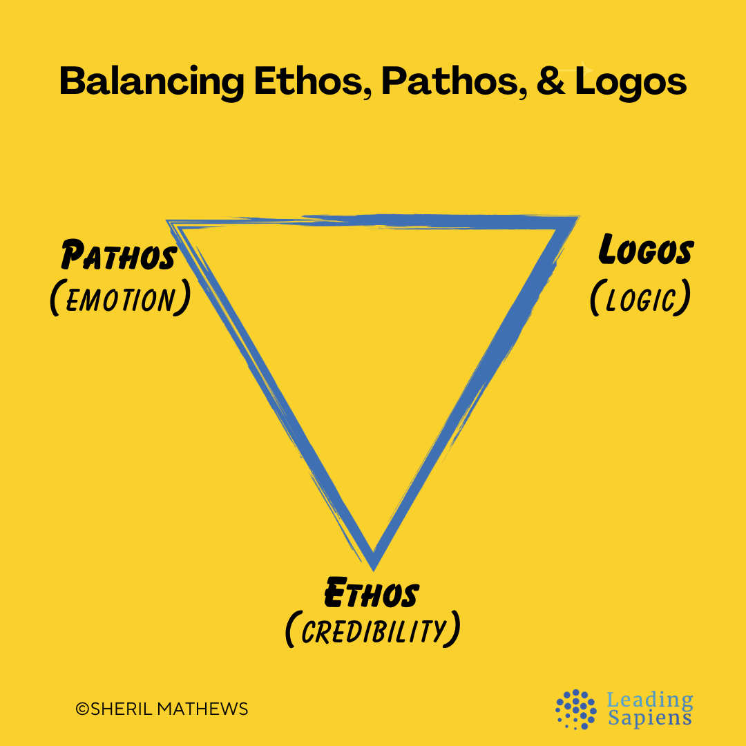 Balancing ethos, pathos, and logos.Ethos is the base of the triangle.