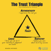 The Trust Triangle: Authenticity, Empathy, Logic by Frances Frei, Anne Morris