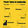 Six types of power by Raven and French: reward, coercive, legitimate, reference, expert, information.