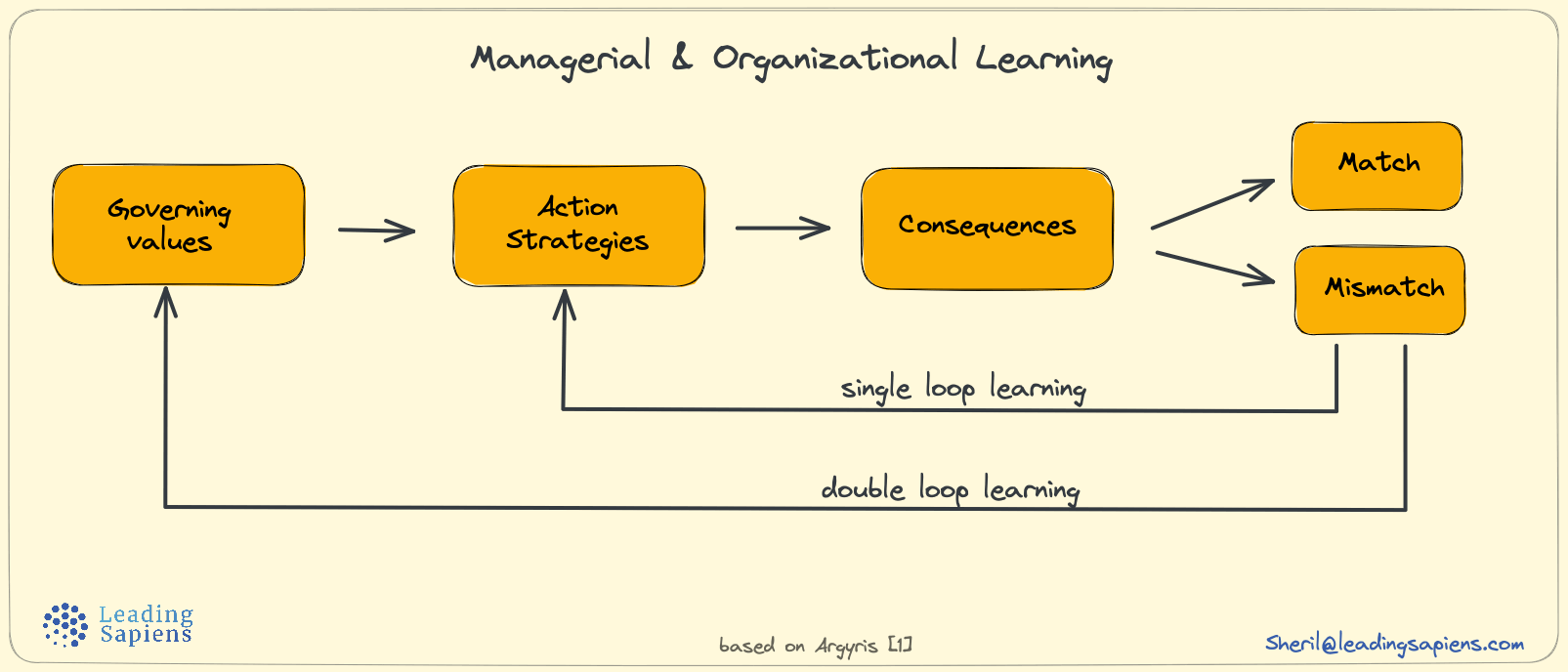 how-double-loop-learning-improves-performance